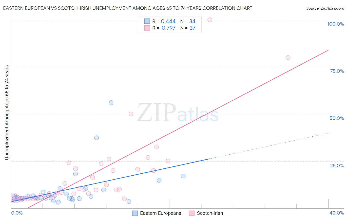 Eastern European vs Scotch-Irish Unemployment Among Ages 65 to 74 years