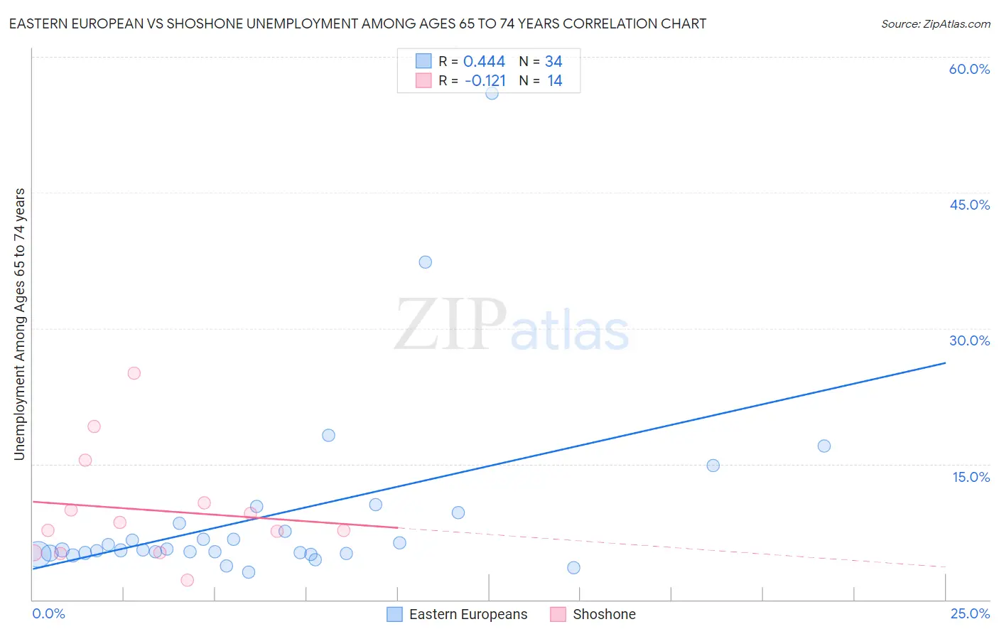 Eastern European vs Shoshone Unemployment Among Ages 65 to 74 years