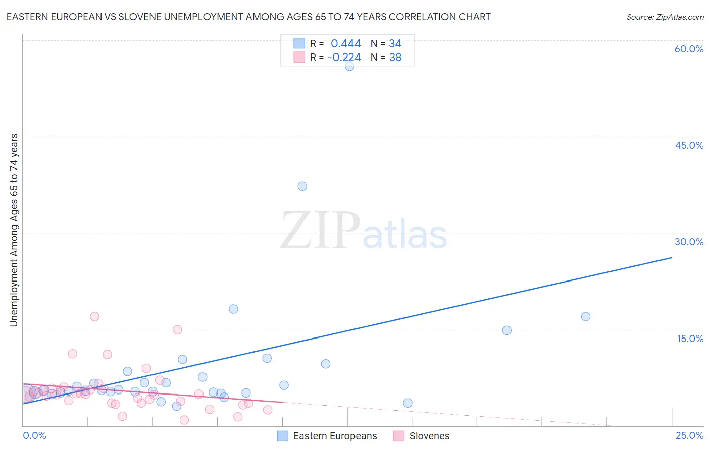 Eastern European vs Slovene Unemployment Among Ages 65 to 74 years