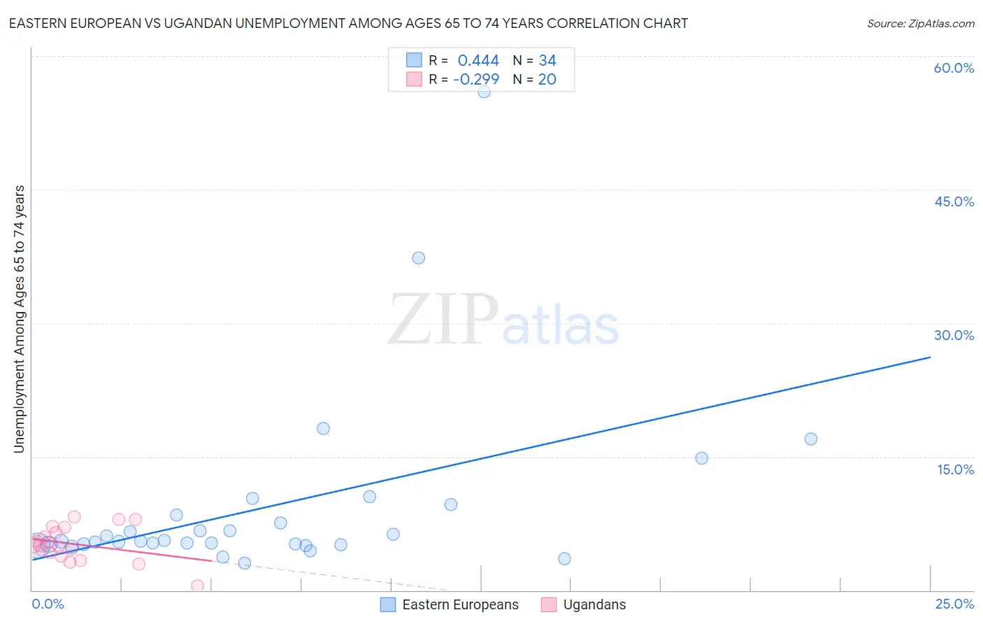 Eastern European vs Ugandan Unemployment Among Ages 65 to 74 years