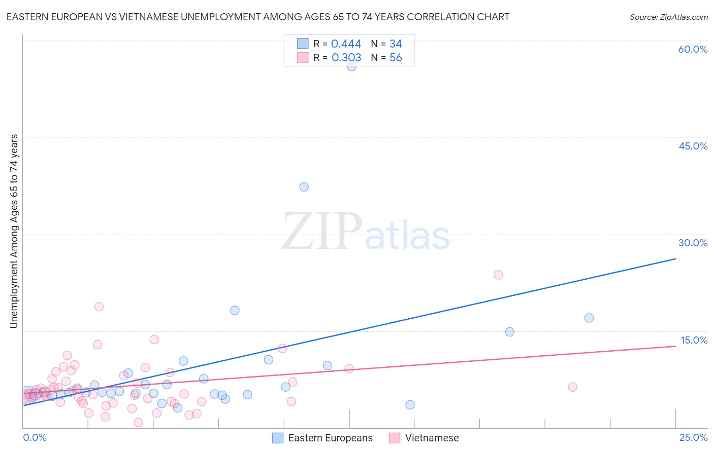 Eastern European vs Vietnamese Unemployment Among Ages 65 to 74 years