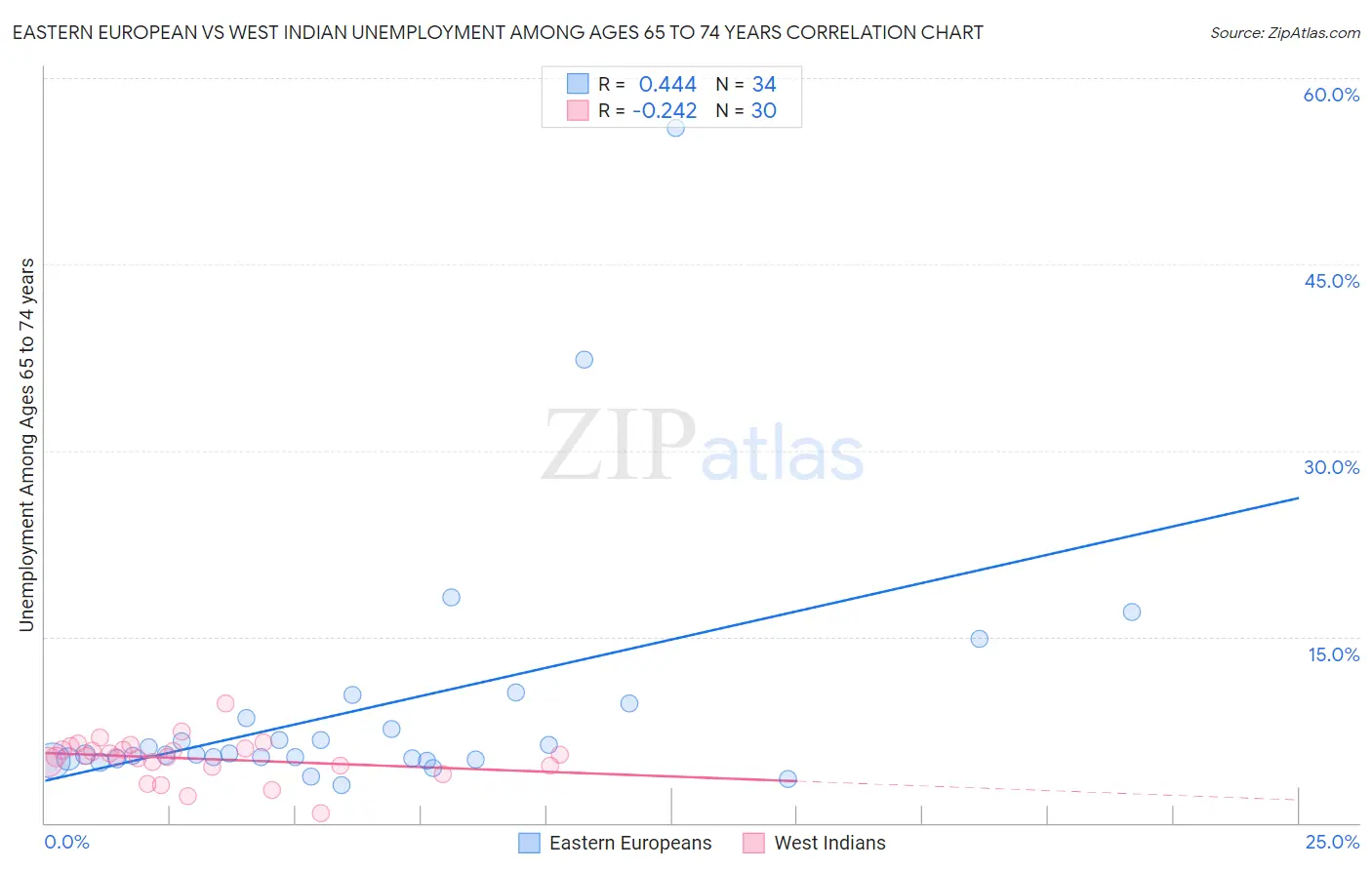 Eastern European vs West Indian Unemployment Among Ages 65 to 74 years