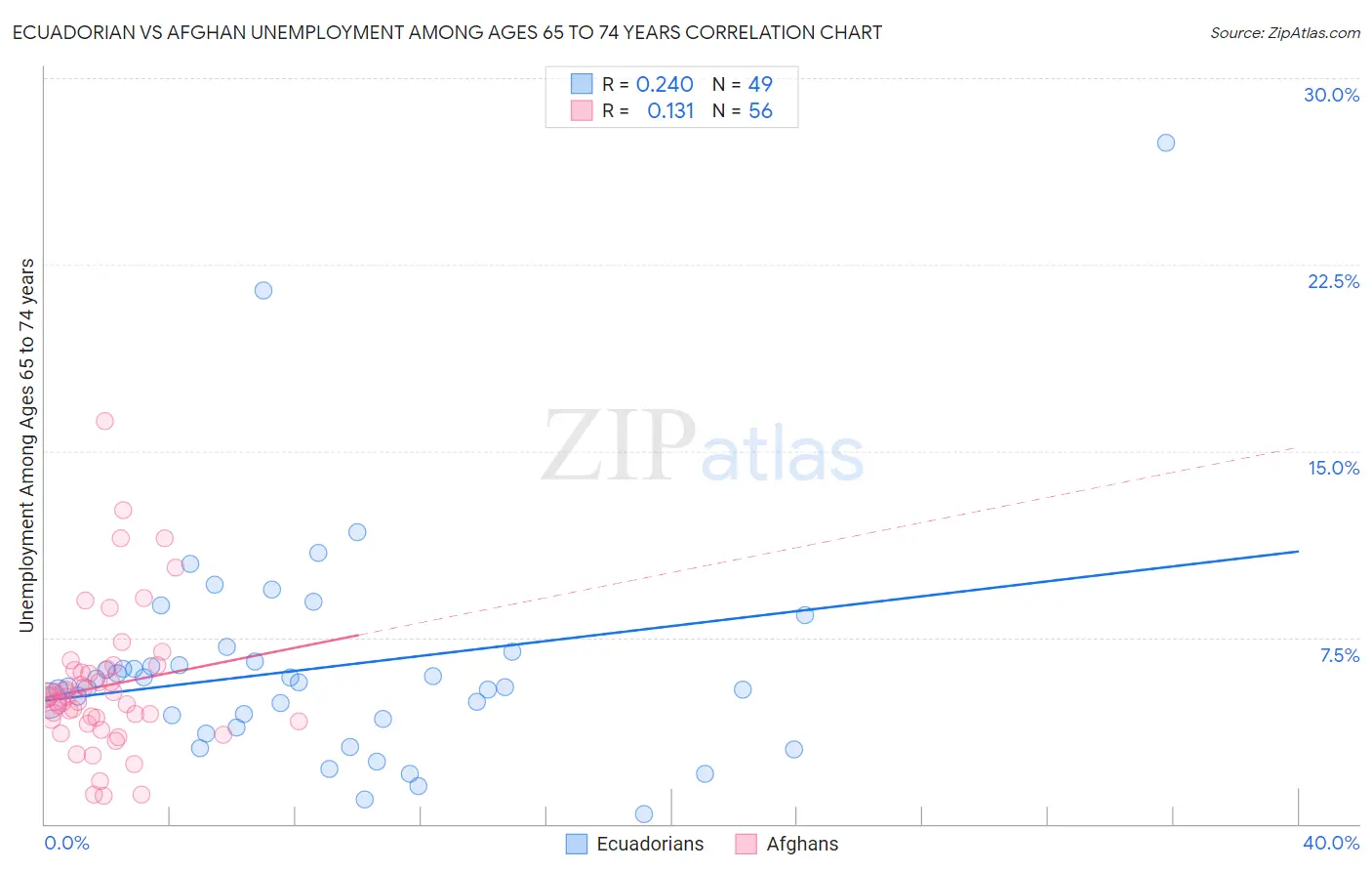 Ecuadorian vs Afghan Unemployment Among Ages 65 to 74 years