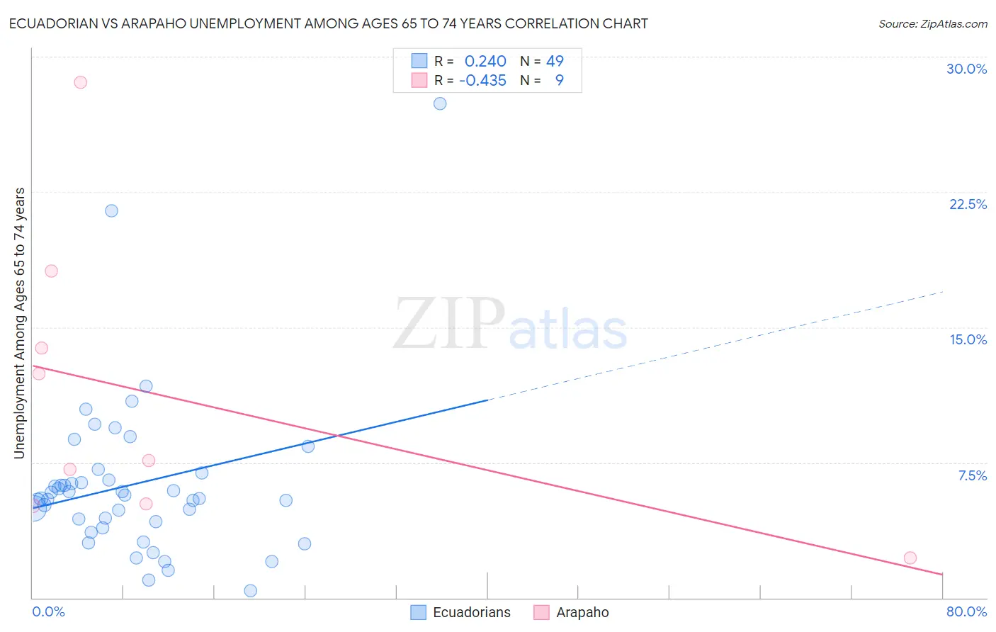 Ecuadorian vs Arapaho Unemployment Among Ages 65 to 74 years