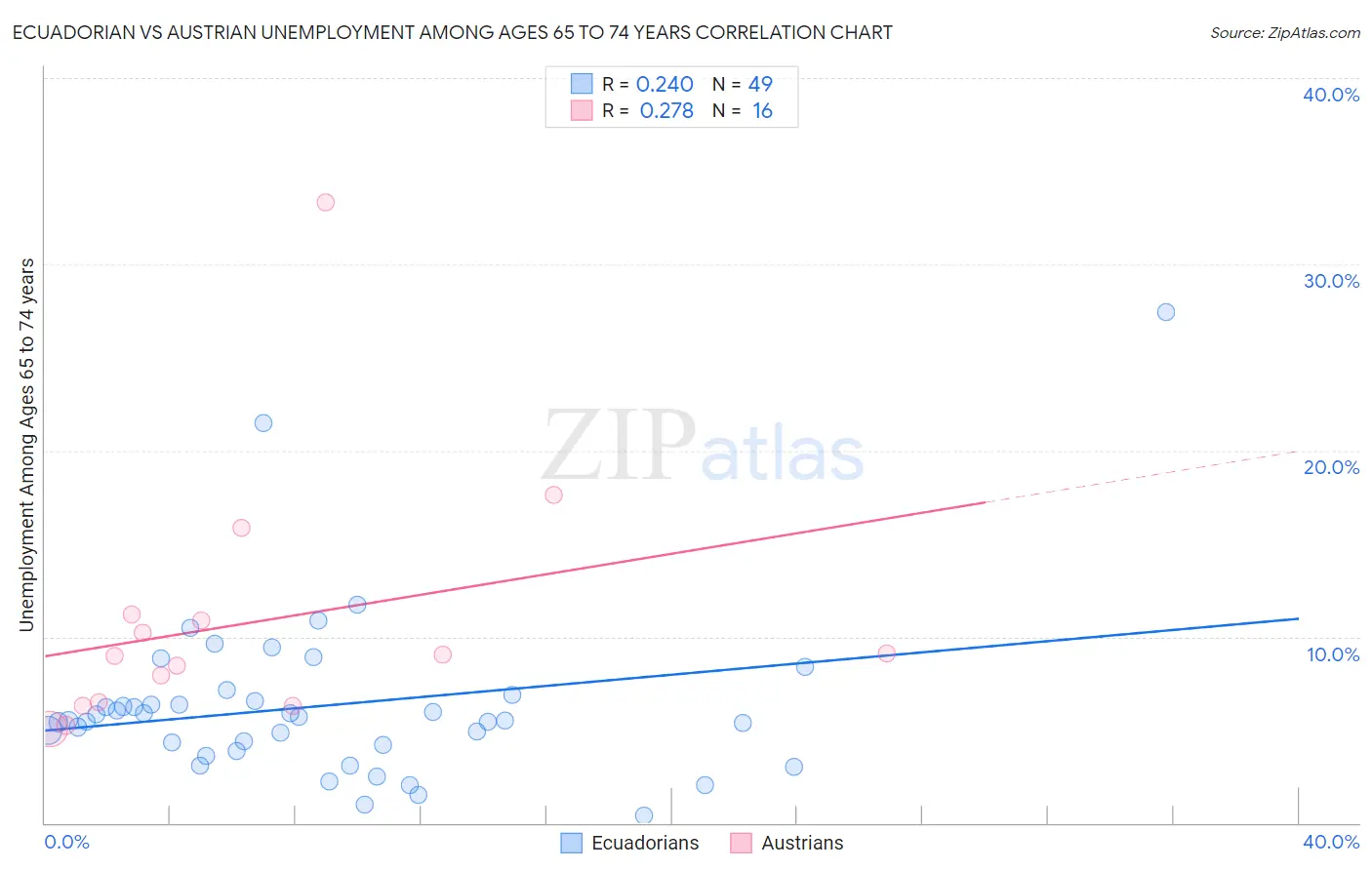 Ecuadorian vs Austrian Unemployment Among Ages 65 to 74 years
