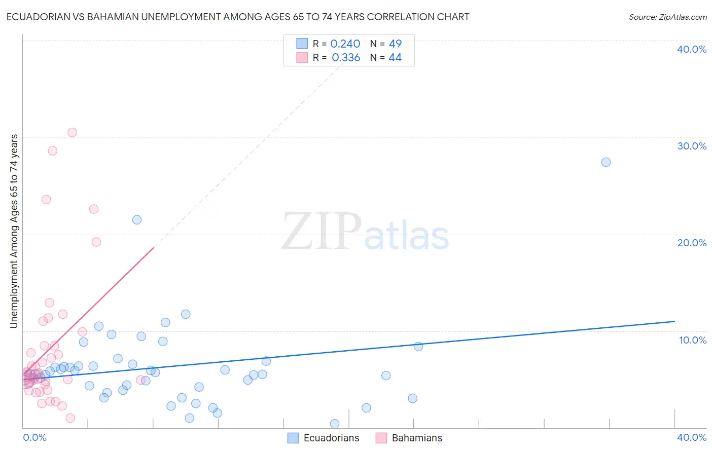 Ecuadorian vs Bahamian Unemployment Among Ages 65 to 74 years