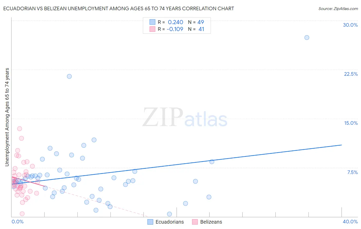 Ecuadorian vs Belizean Unemployment Among Ages 65 to 74 years