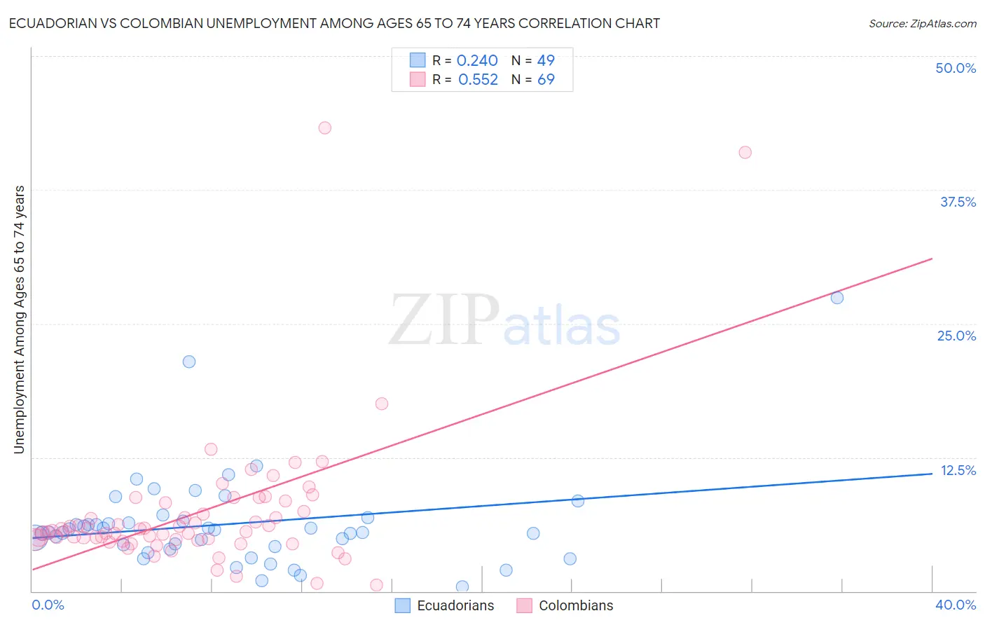 Ecuadorian vs Colombian Unemployment Among Ages 65 to 74 years