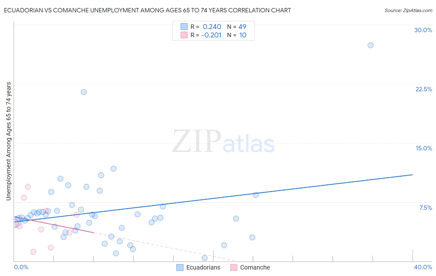 Ecuadorian vs Comanche Unemployment Among Ages 65 to 74 years
