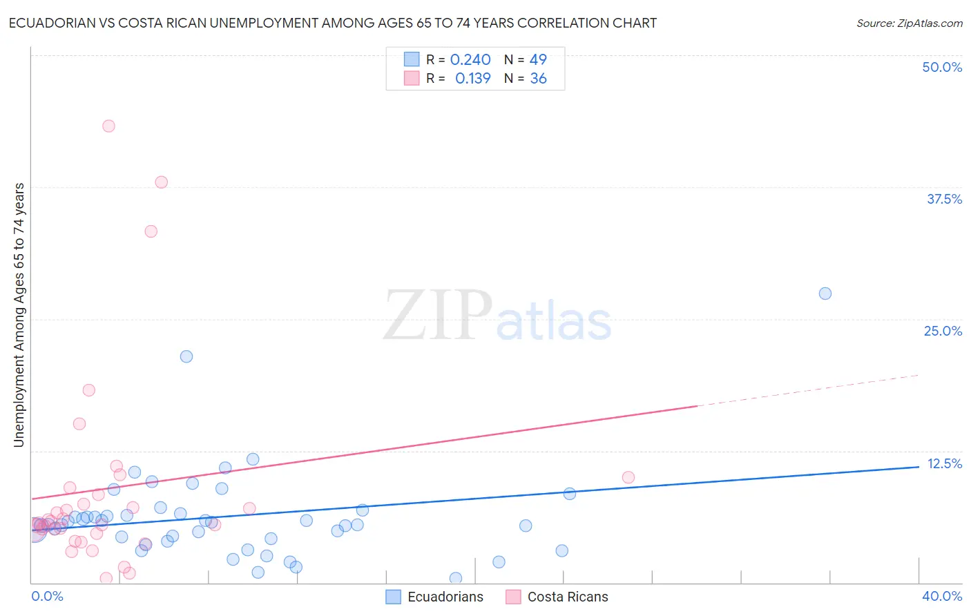 Ecuadorian vs Costa Rican Unemployment Among Ages 65 to 74 years