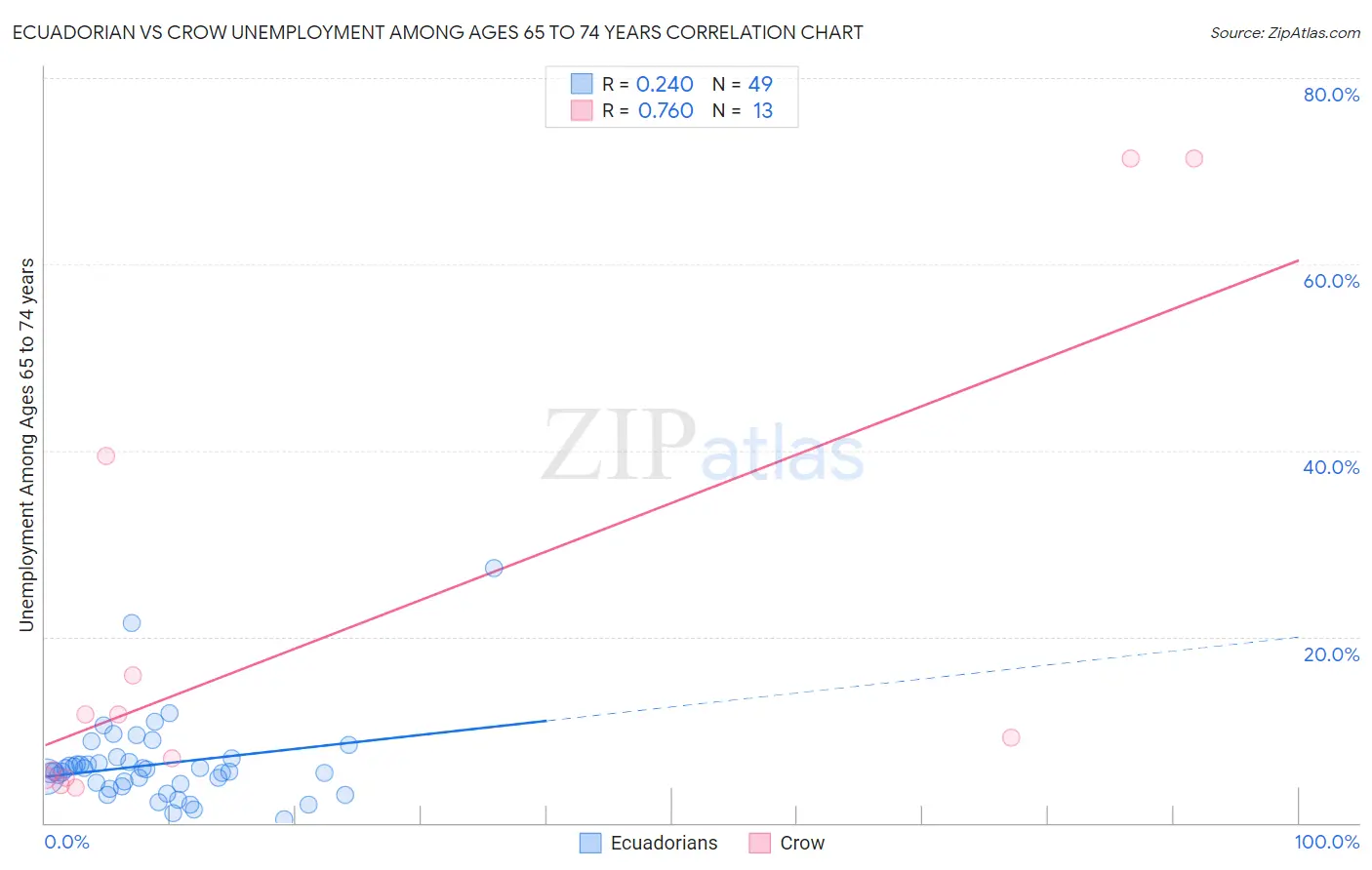 Ecuadorian vs Crow Unemployment Among Ages 65 to 74 years