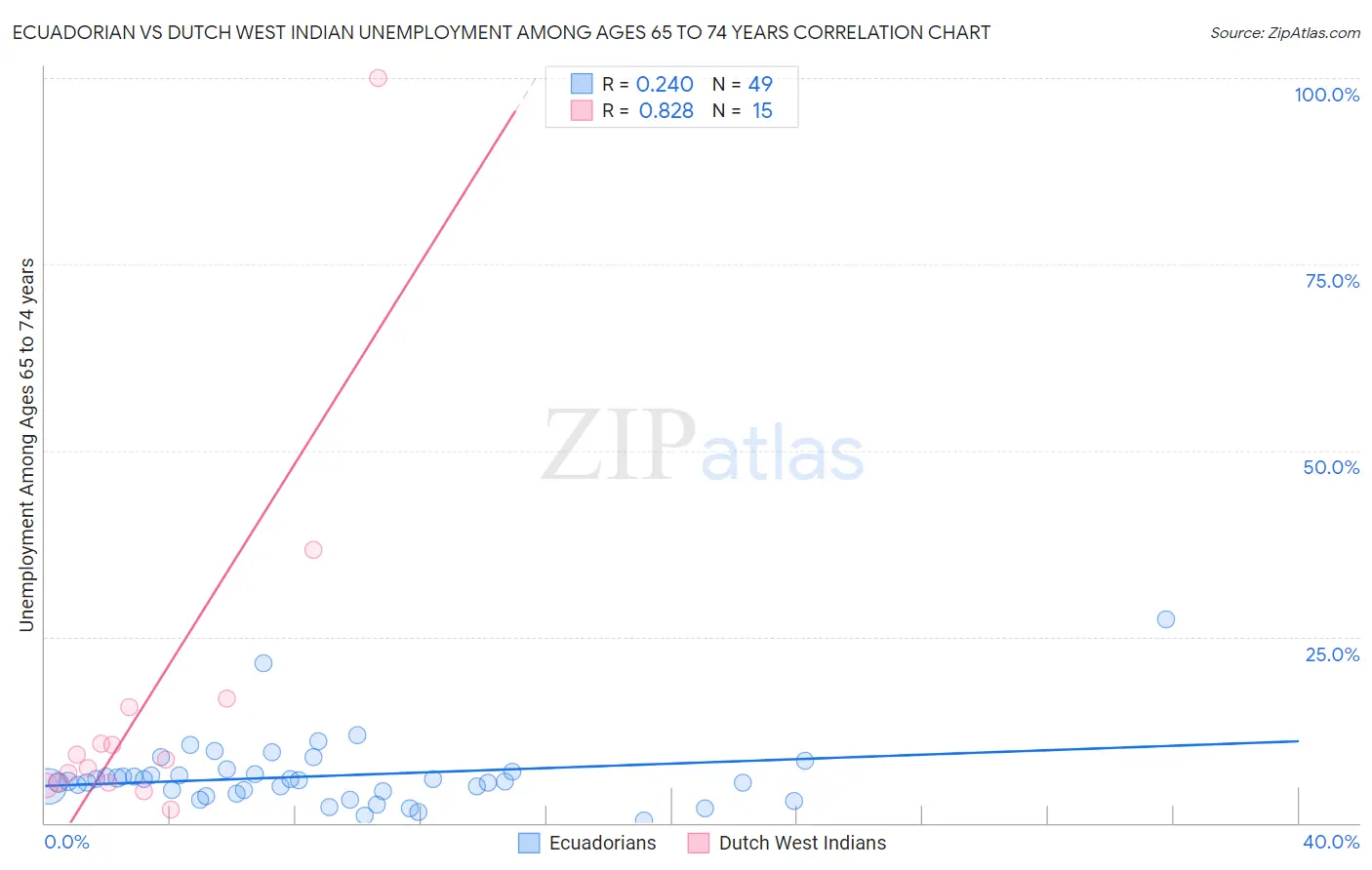 Ecuadorian vs Dutch West Indian Unemployment Among Ages 65 to 74 years