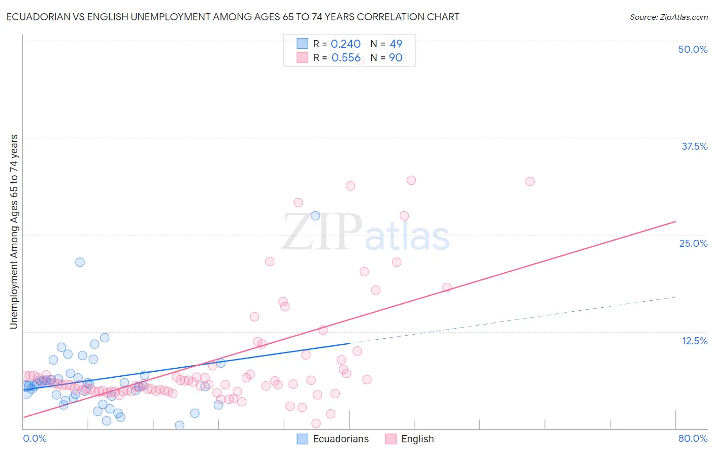 Ecuadorian vs English Unemployment Among Ages 65 to 74 years