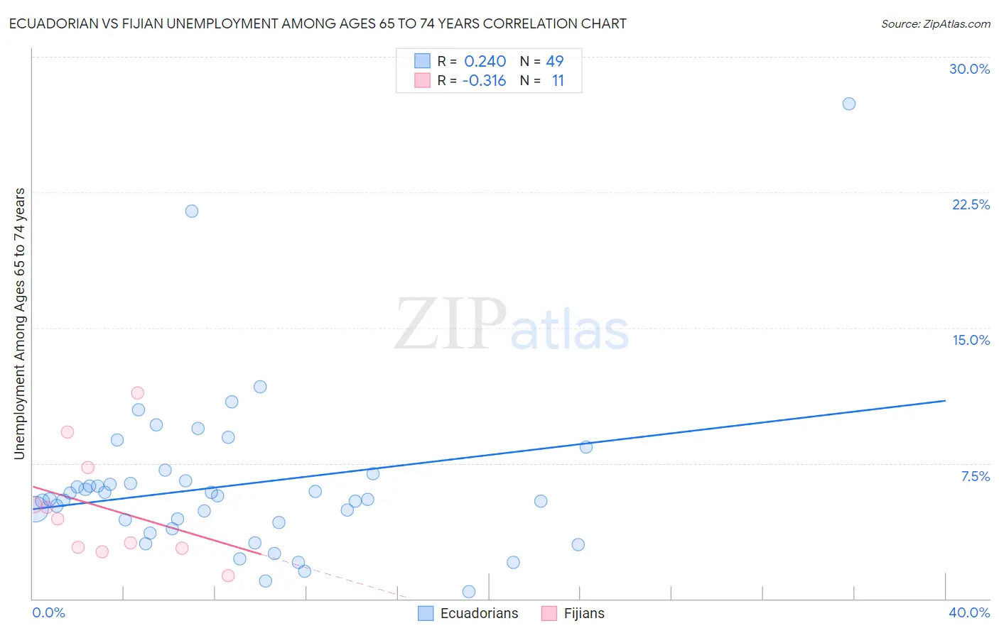 Ecuadorian vs Fijian Unemployment Among Ages 65 to 74 years