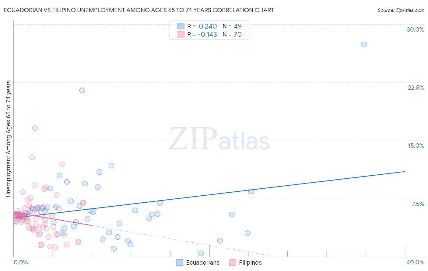 Ecuadorian vs Filipino Unemployment Among Ages 65 to 74 years