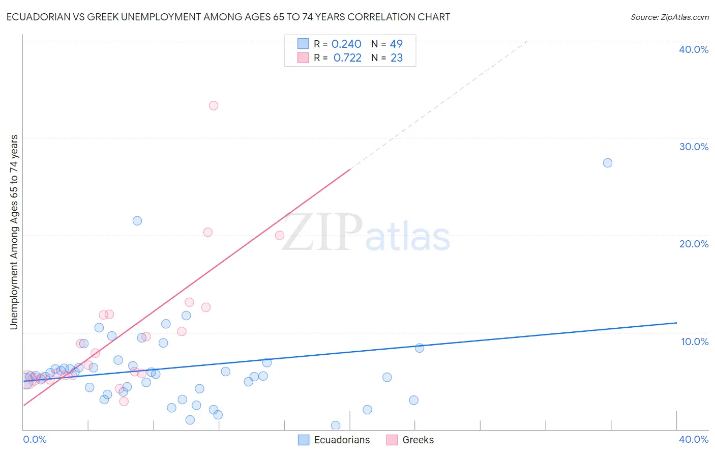 Ecuadorian vs Greek Unemployment Among Ages 65 to 74 years