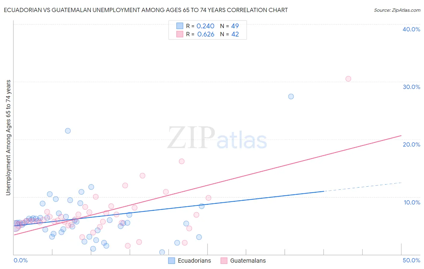 Ecuadorian vs Guatemalan Unemployment Among Ages 65 to 74 years