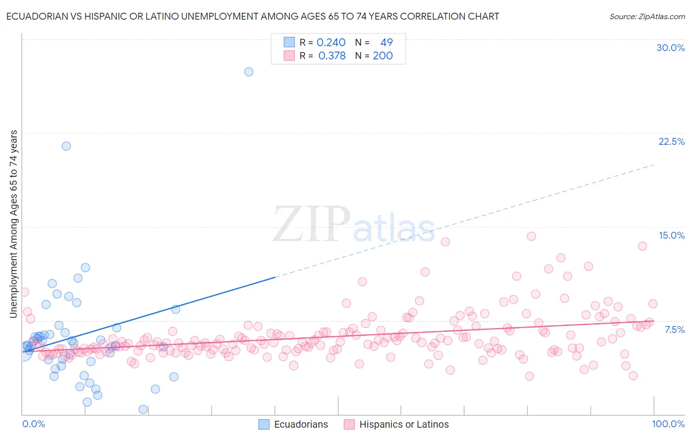 Ecuadorian vs Hispanic or Latino Unemployment Among Ages 65 to 74 years