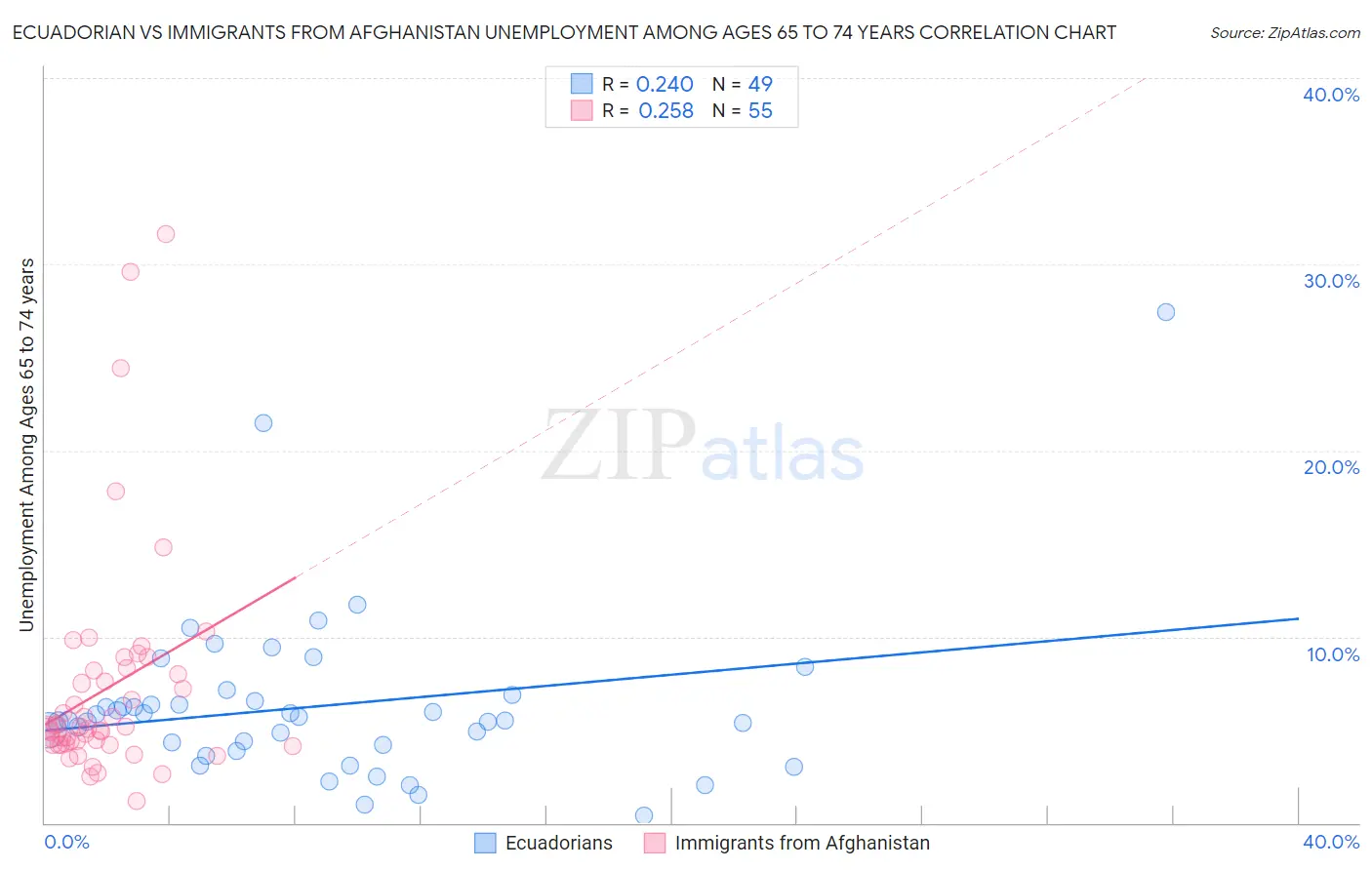 Ecuadorian vs Immigrants from Afghanistan Unemployment Among Ages 65 to 74 years