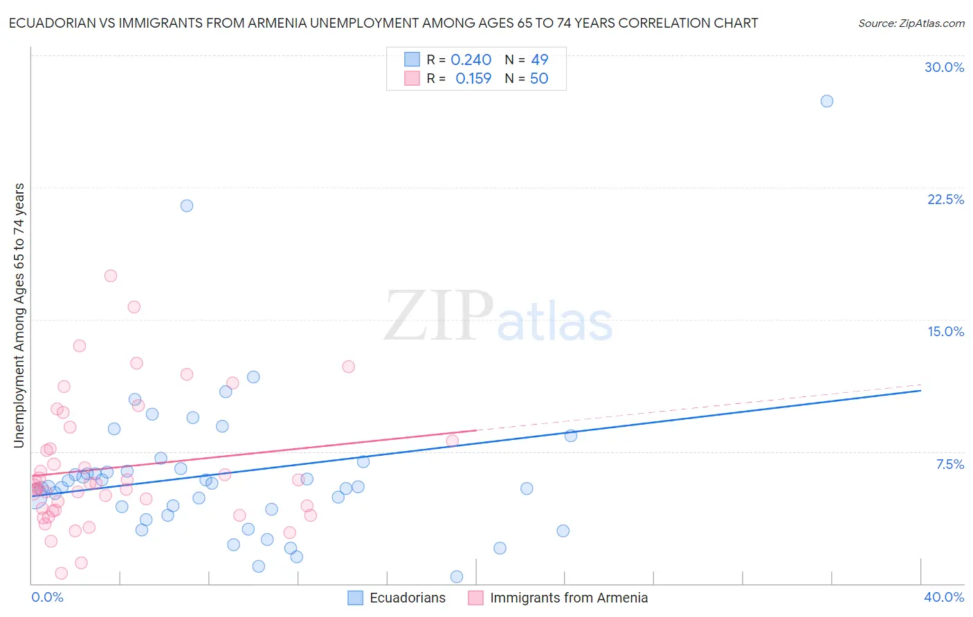 Ecuadorian vs Immigrants from Armenia Unemployment Among Ages 65 to 74 years