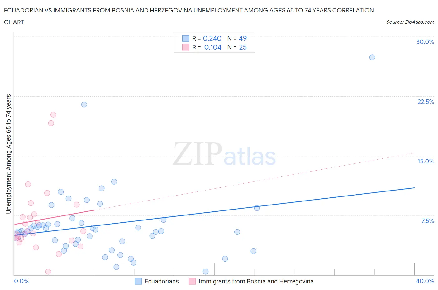 Ecuadorian vs Immigrants from Bosnia and Herzegovina Unemployment Among Ages 65 to 74 years