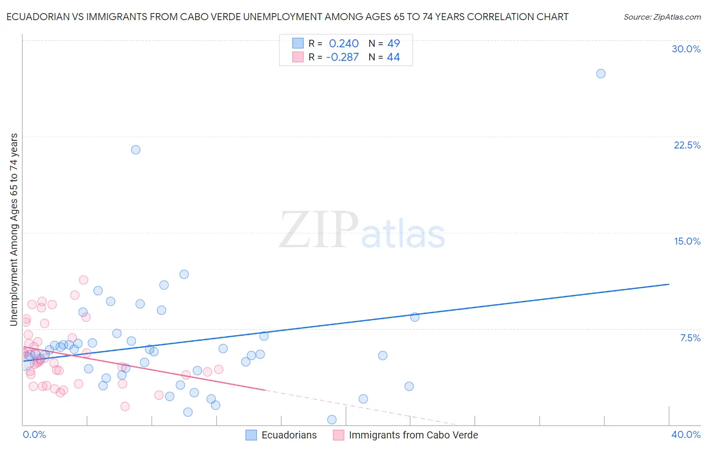 Ecuadorian vs Immigrants from Cabo Verde Unemployment Among Ages 65 to 74 years