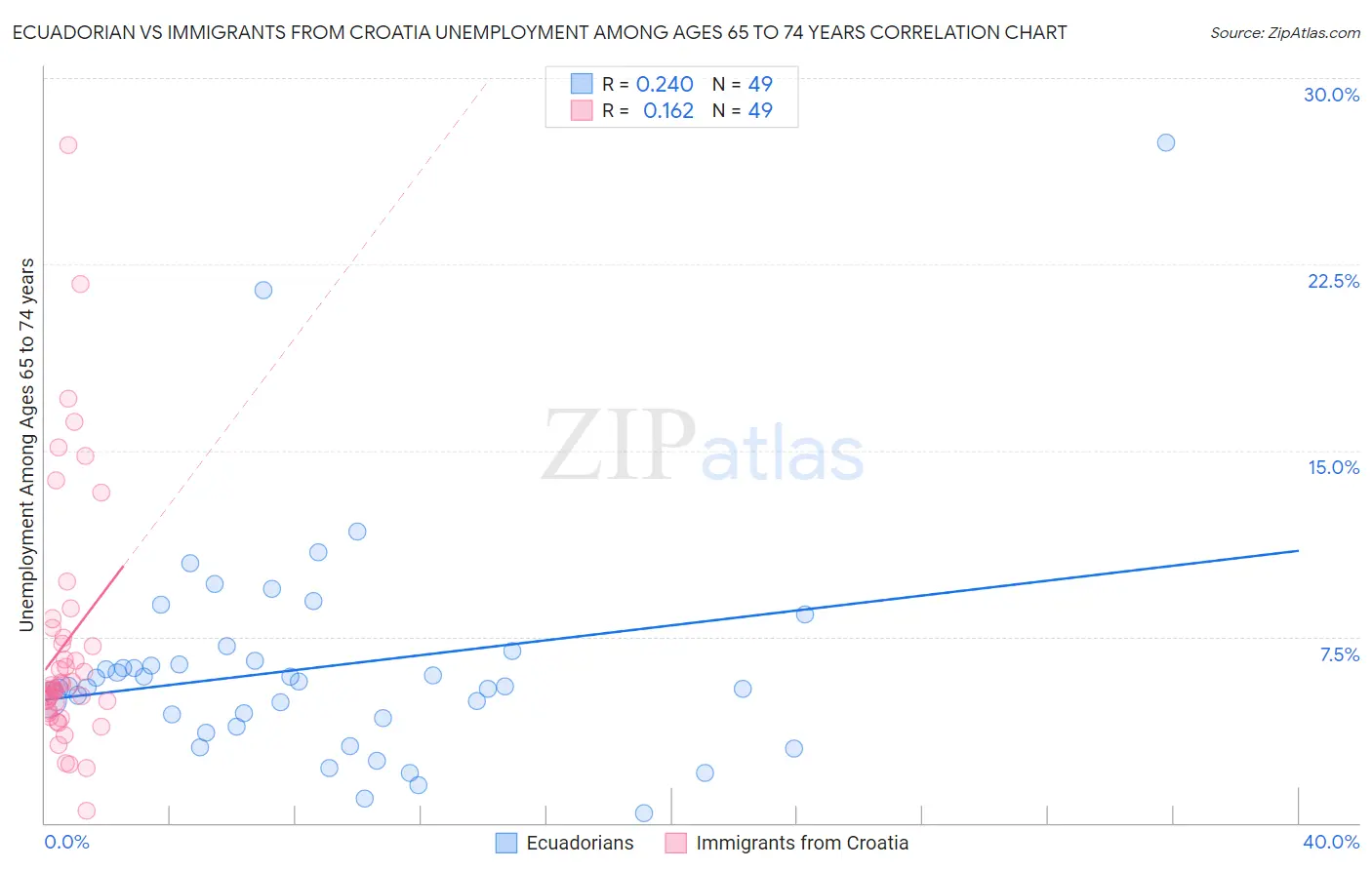 Ecuadorian vs Immigrants from Croatia Unemployment Among Ages 65 to 74 years