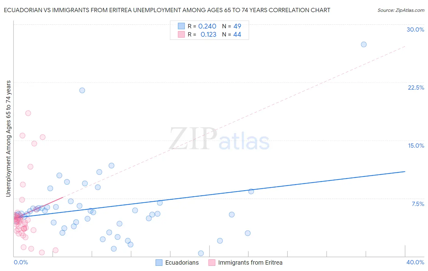 Ecuadorian vs Immigrants from Eritrea Unemployment Among Ages 65 to 74 years