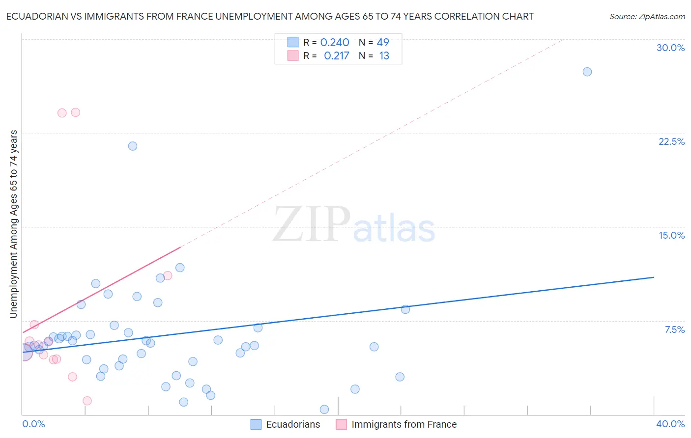 Ecuadorian vs Immigrants from France Unemployment Among Ages 65 to 74 years