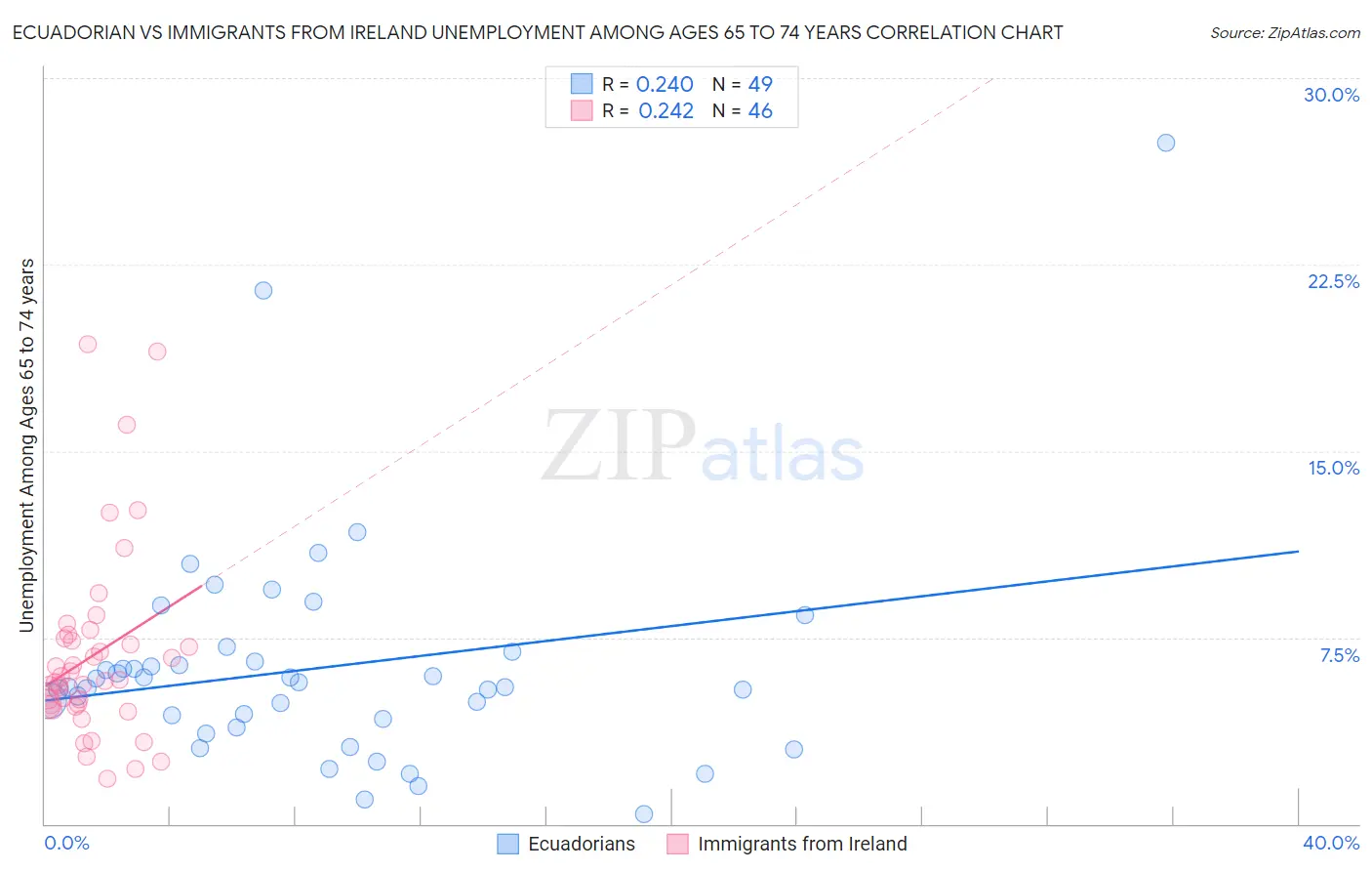 Ecuadorian vs Immigrants from Ireland Unemployment Among Ages 65 to 74 years