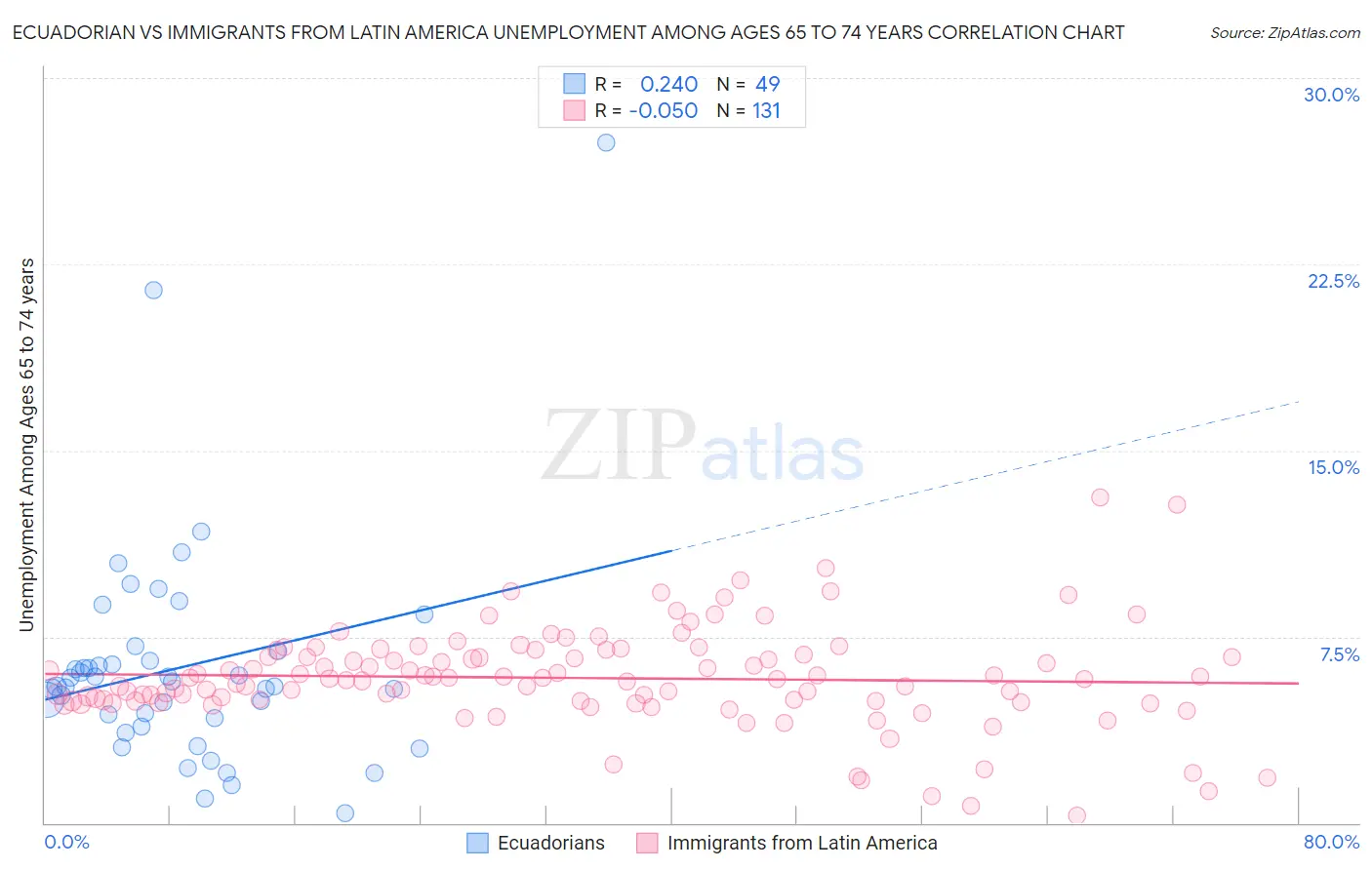 Ecuadorian vs Immigrants from Latin America Unemployment Among Ages 65 to 74 years