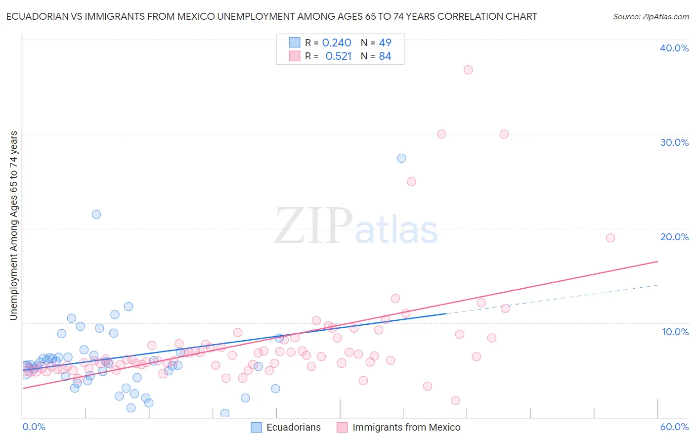 Ecuadorian vs Immigrants from Mexico Unemployment Among Ages 65 to 74 years