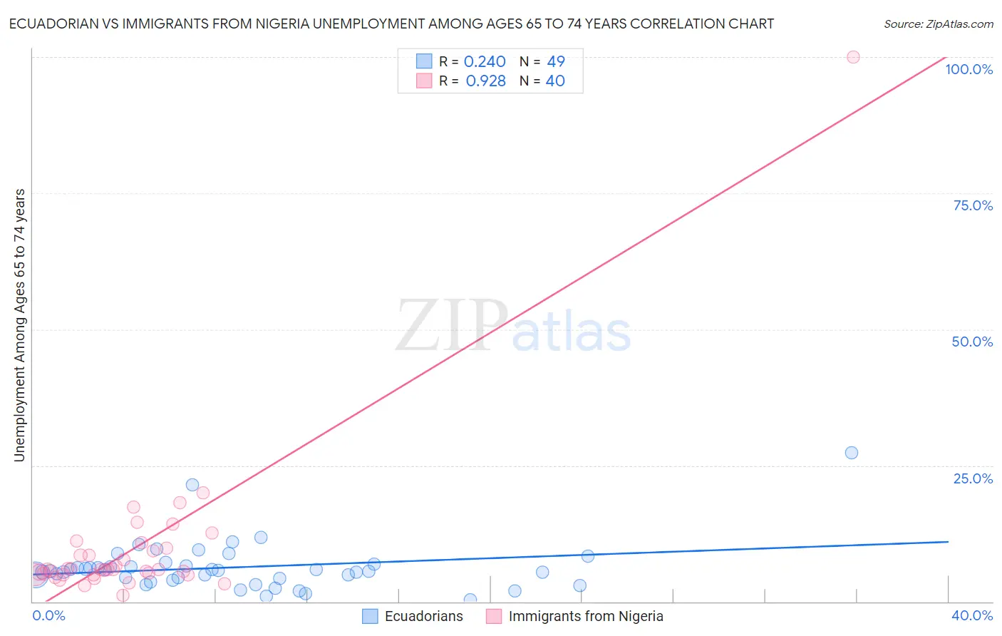 Ecuadorian vs Immigrants from Nigeria Unemployment Among Ages 65 to 74 years