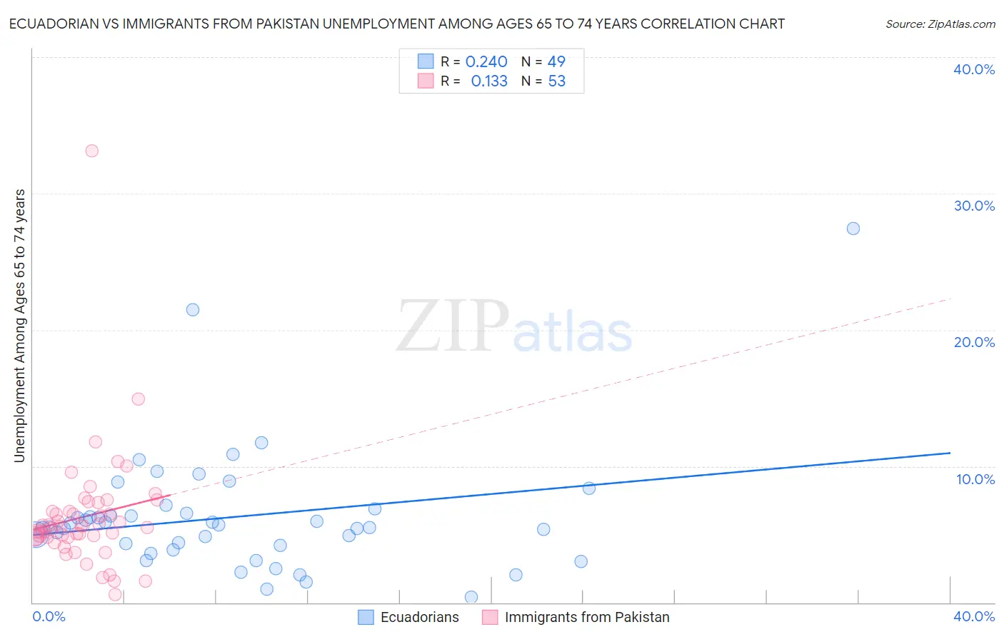 Ecuadorian vs Immigrants from Pakistan Unemployment Among Ages 65 to 74 years
