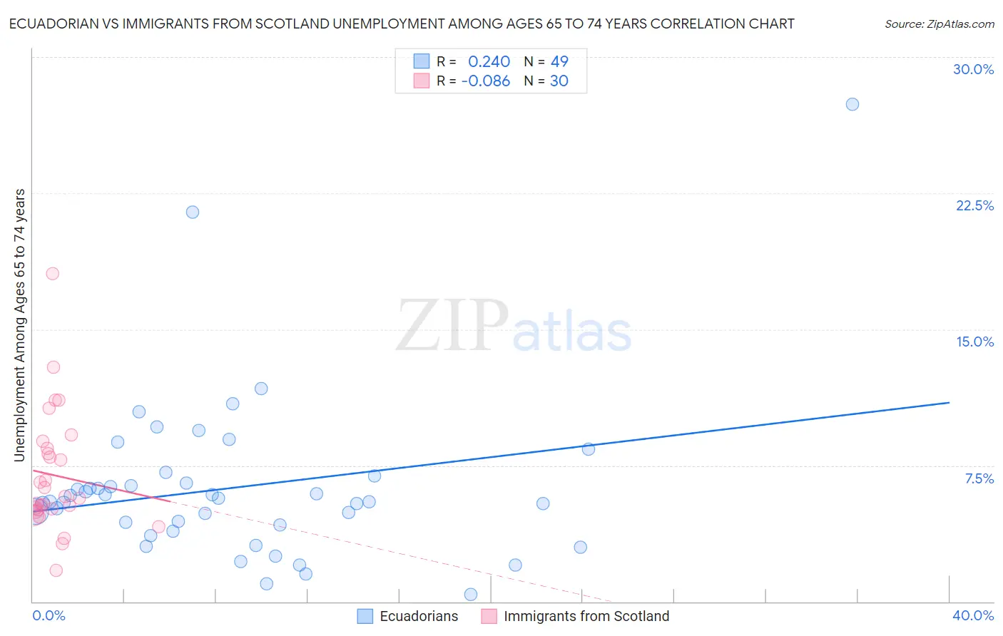 Ecuadorian vs Immigrants from Scotland Unemployment Among Ages 65 to 74 years