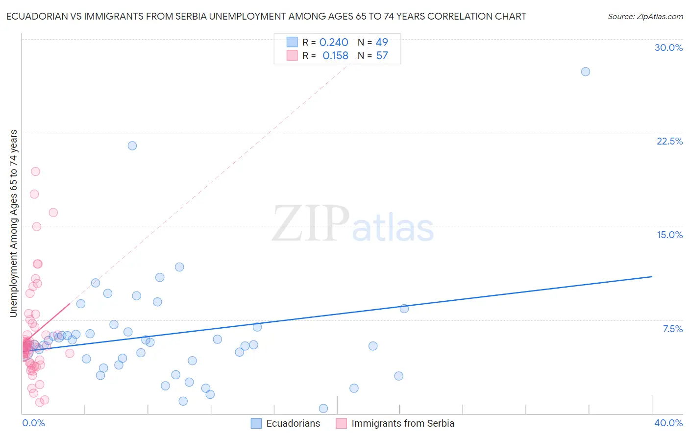 Ecuadorian vs Immigrants from Serbia Unemployment Among Ages 65 to 74 years