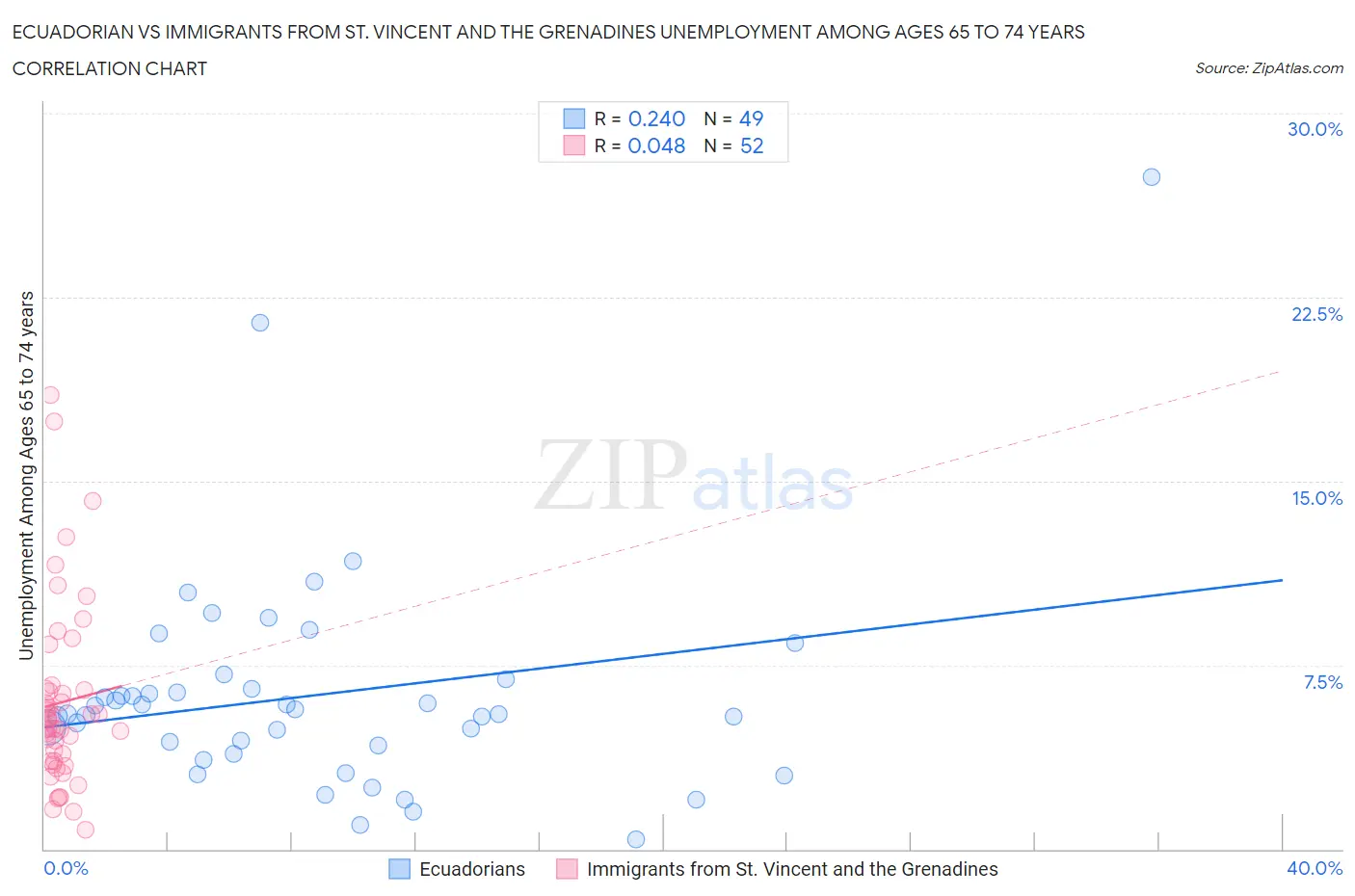 Ecuadorian vs Immigrants from St. Vincent and the Grenadines Unemployment Among Ages 65 to 74 years