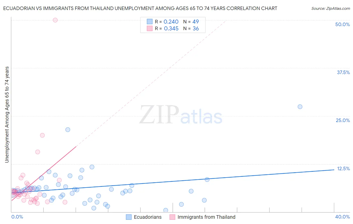 Ecuadorian vs Immigrants from Thailand Unemployment Among Ages 65 to 74 years