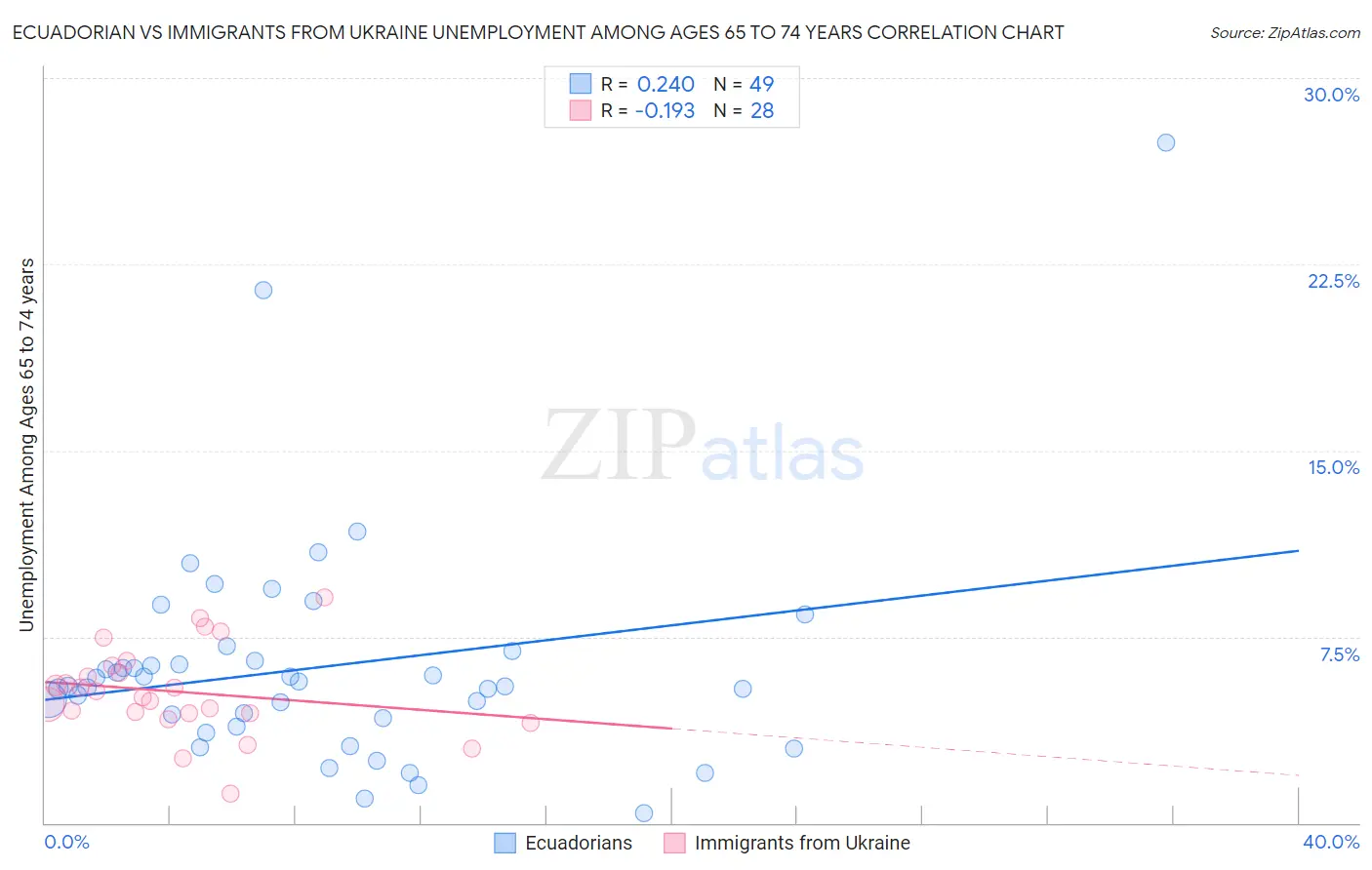 Ecuadorian vs Immigrants from Ukraine Unemployment Among Ages 65 to 74 years