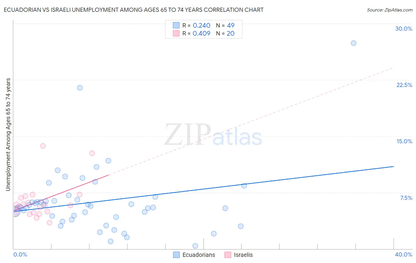 Ecuadorian vs Israeli Unemployment Among Ages 65 to 74 years