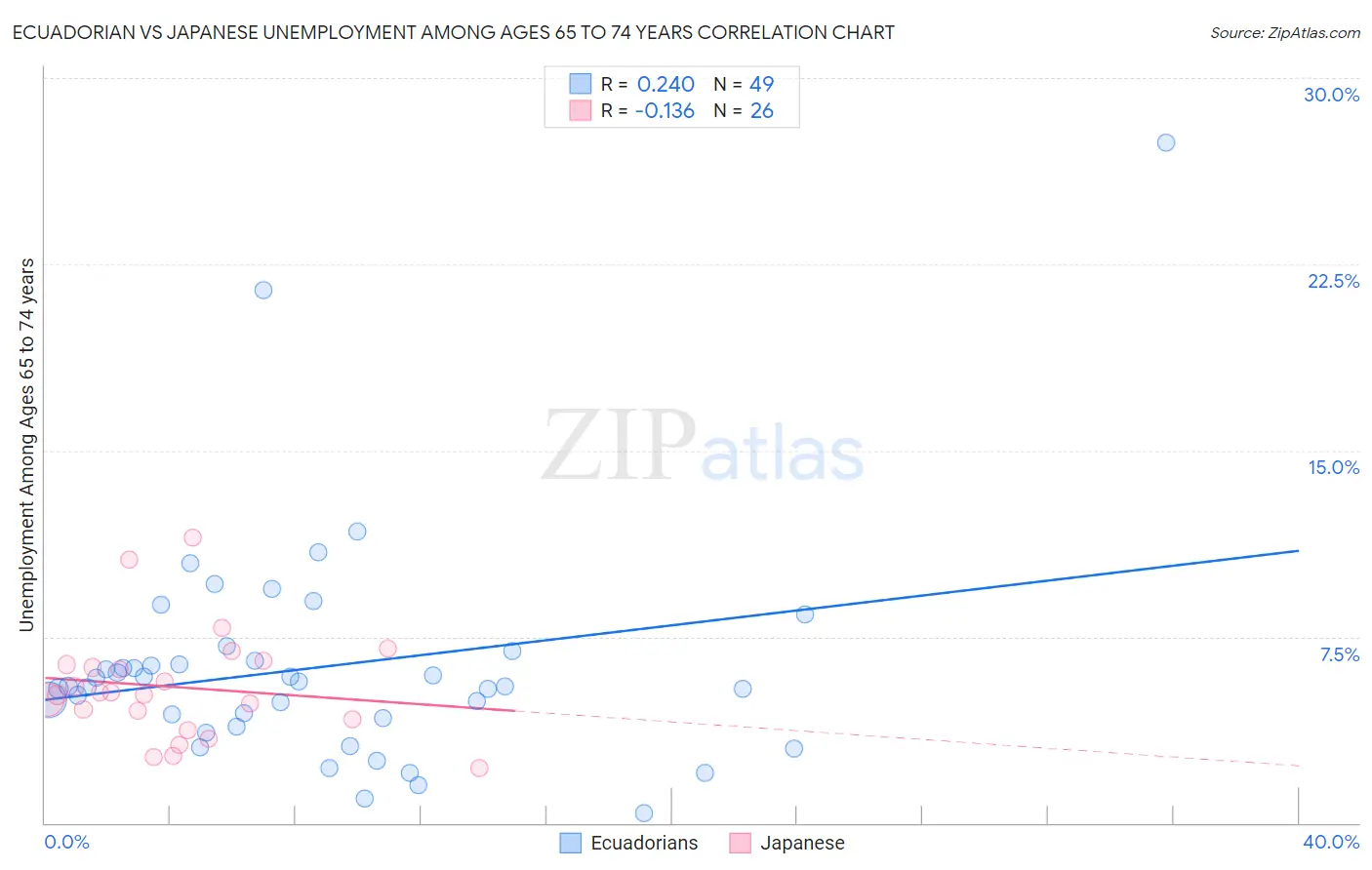 Ecuadorian vs Japanese Unemployment Among Ages 65 to 74 years