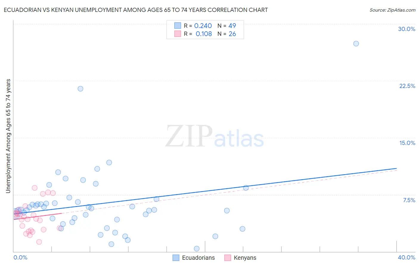Ecuadorian vs Kenyan Unemployment Among Ages 65 to 74 years