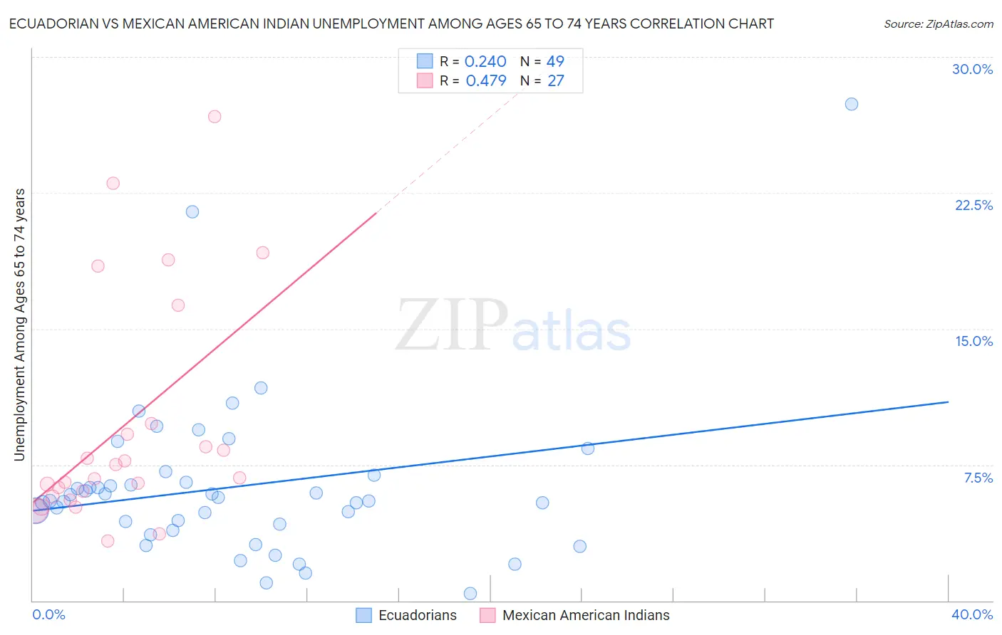 Ecuadorian vs Mexican American Indian Unemployment Among Ages 65 to 74 years