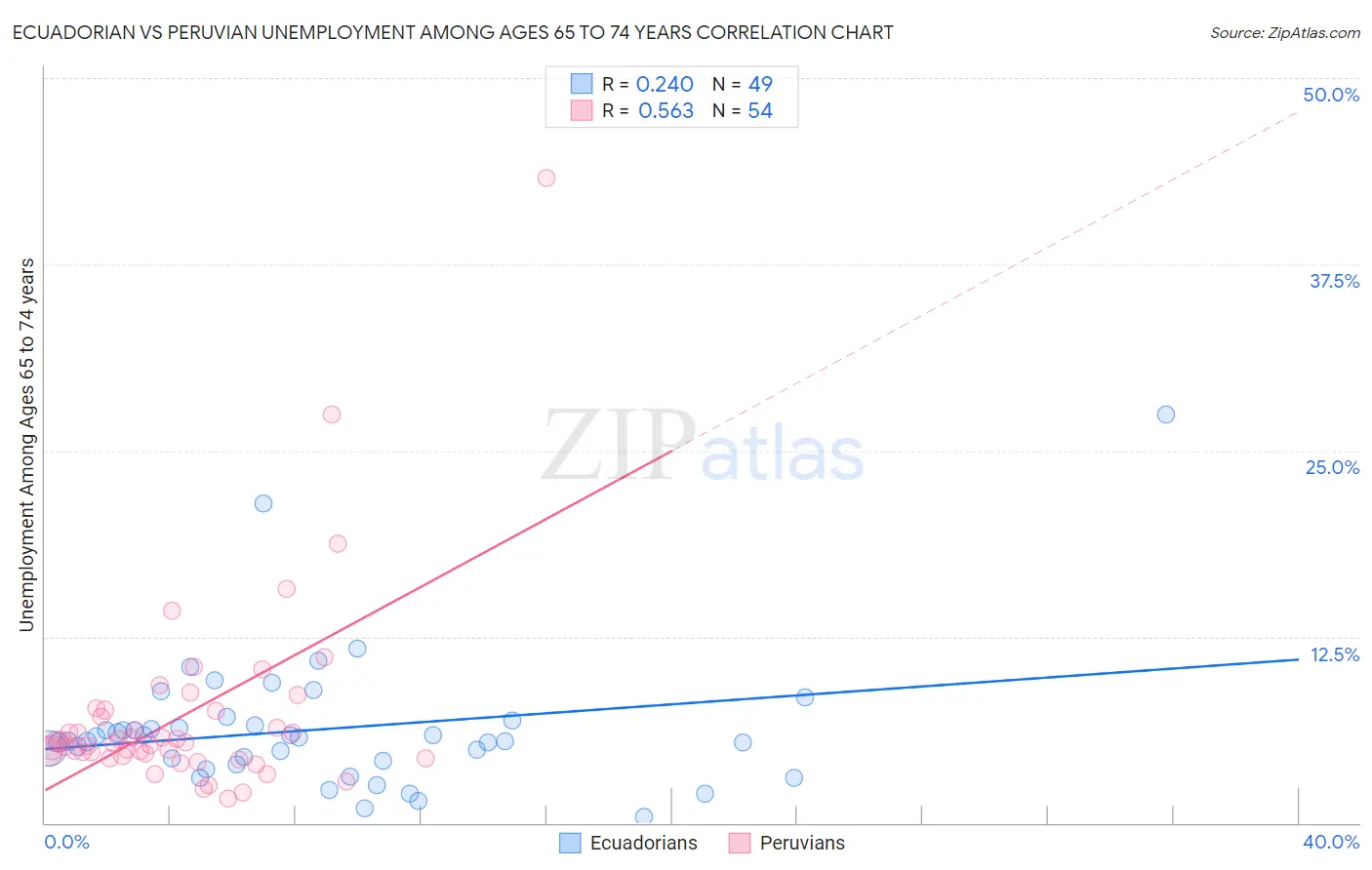 Ecuadorian vs Peruvian Unemployment Among Ages 65 to 74 years