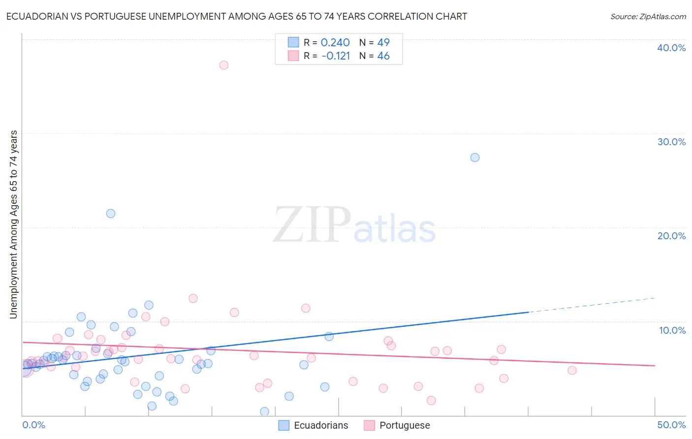 Ecuadorian vs Portuguese Unemployment Among Ages 65 to 74 years