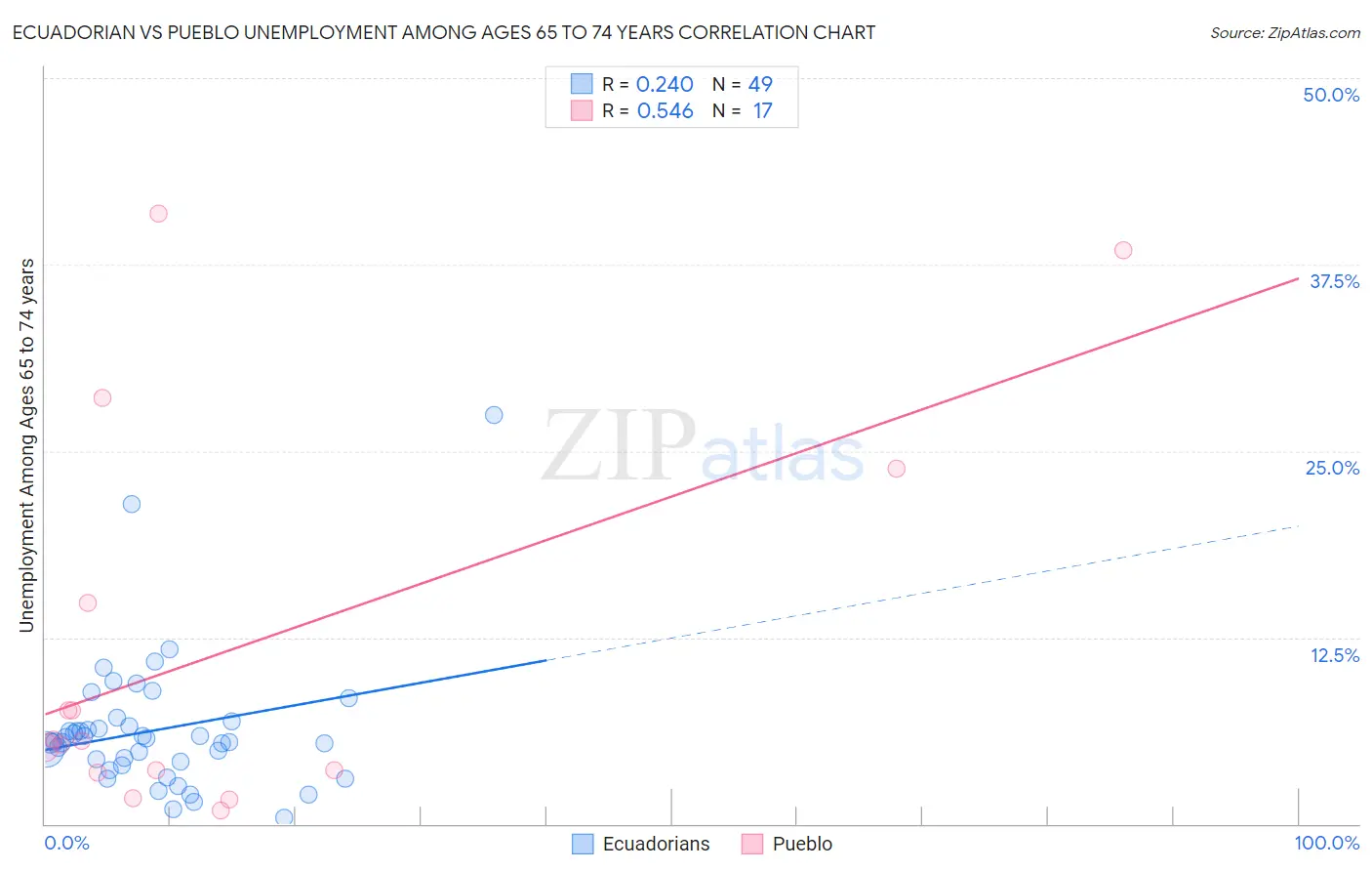 Ecuadorian vs Pueblo Unemployment Among Ages 65 to 74 years