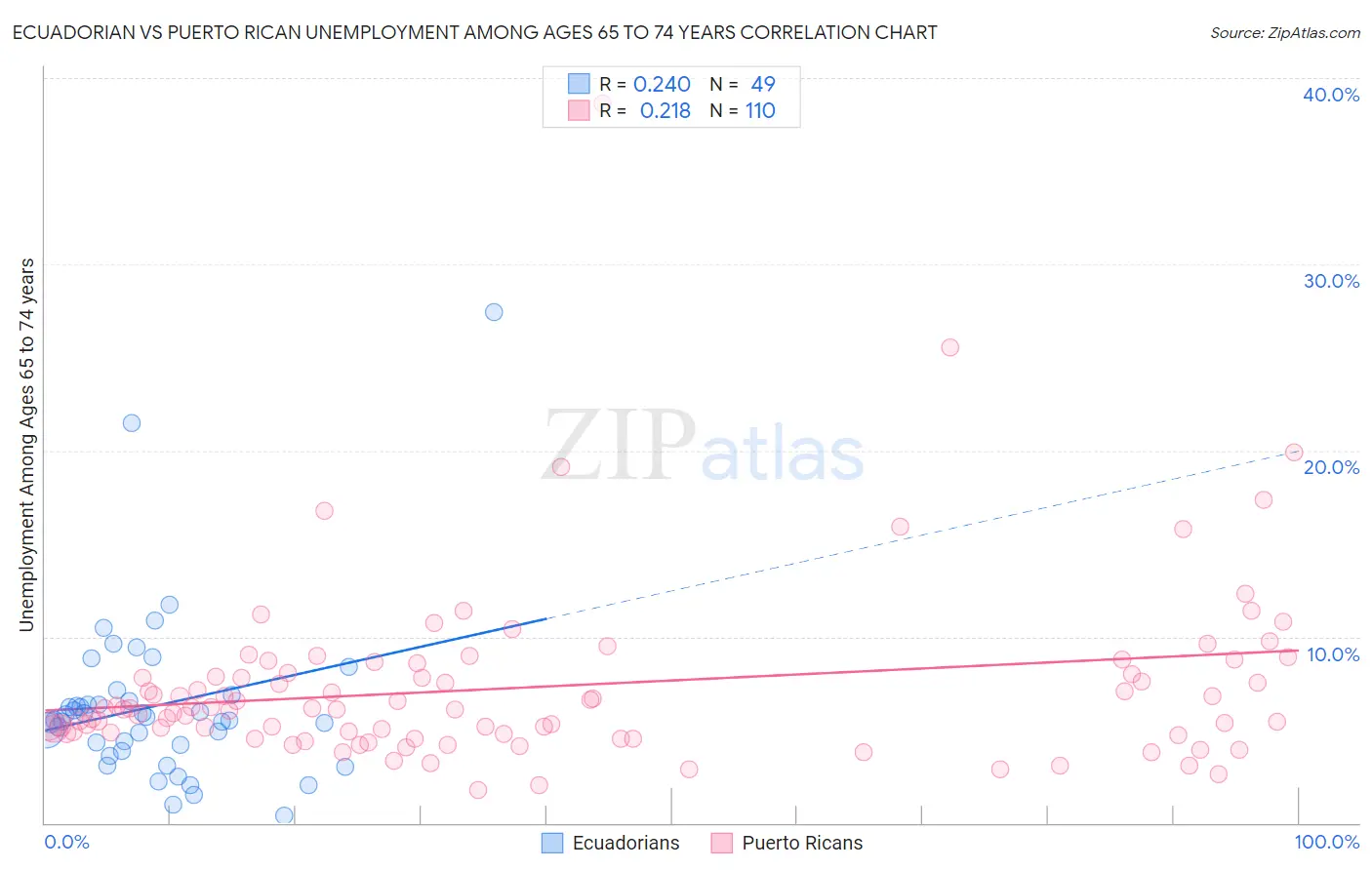 Ecuadorian vs Puerto Rican Unemployment Among Ages 65 to 74 years