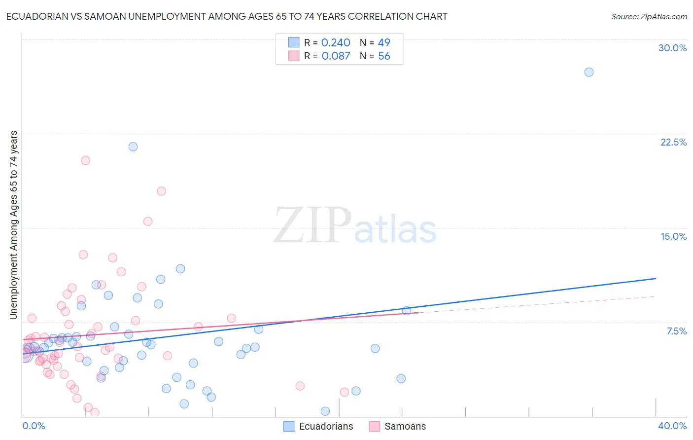 Ecuadorian vs Samoan Unemployment Among Ages 65 to 74 years