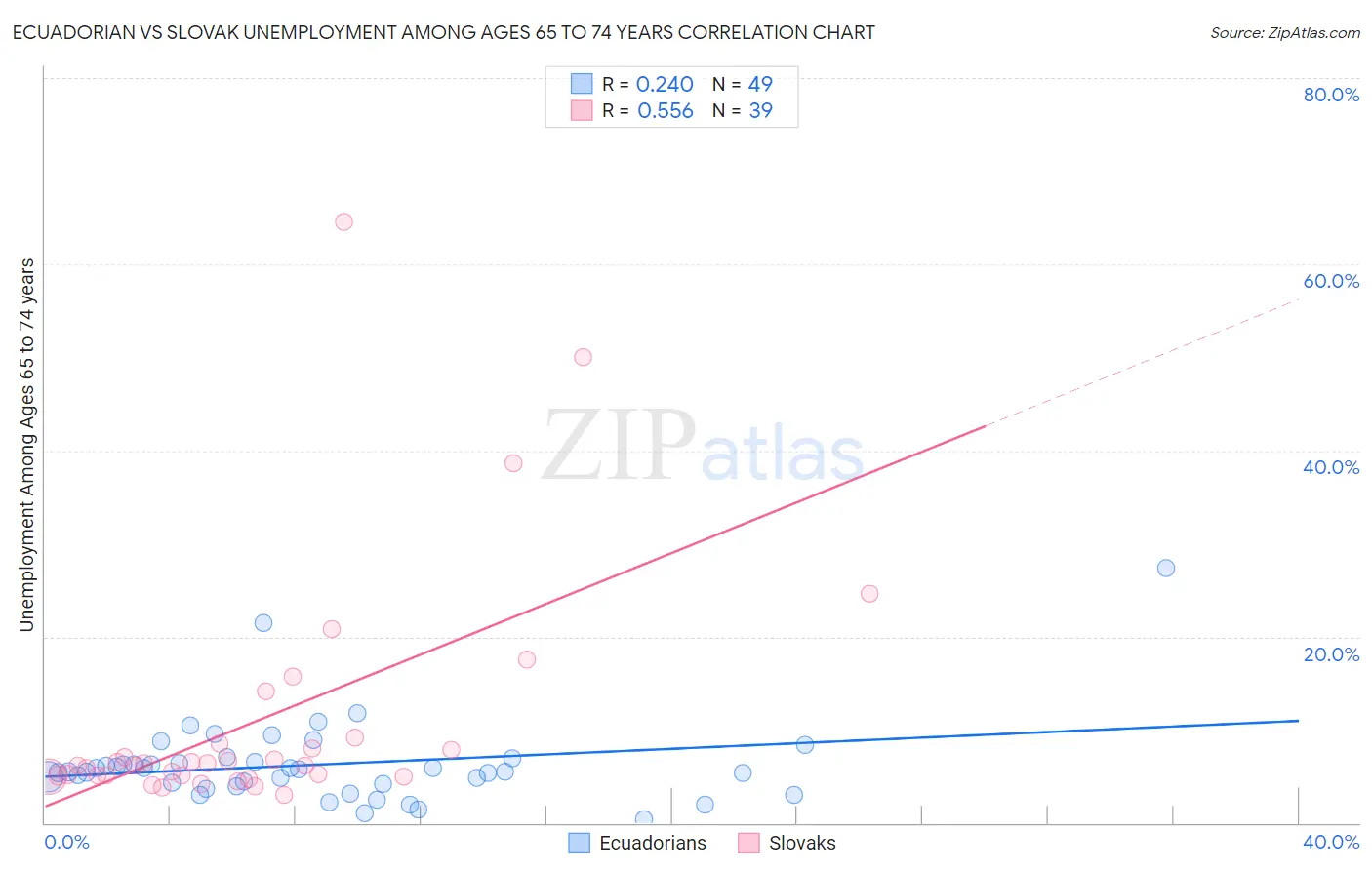 Ecuadorian vs Slovak Unemployment Among Ages 65 to 74 years