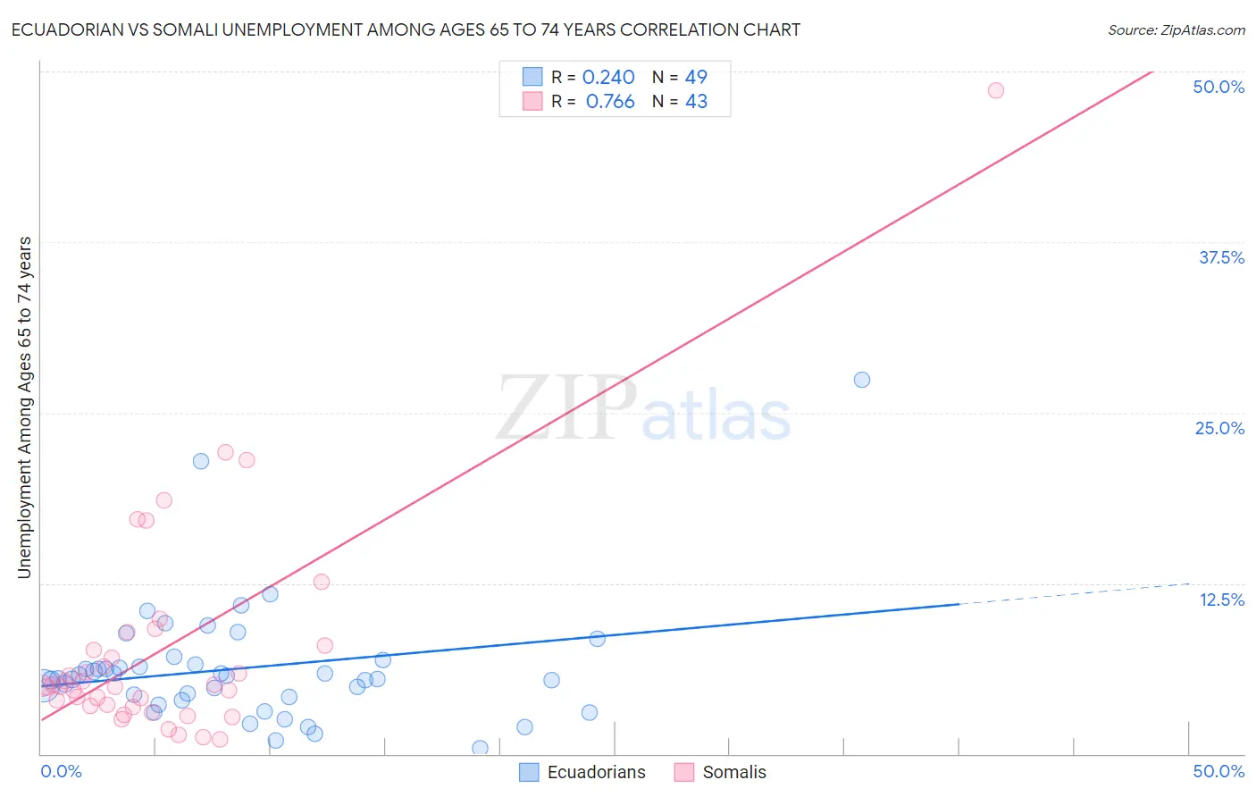 Ecuadorian vs Somali Unemployment Among Ages 65 to 74 years